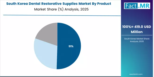 Dental Restorative Supplies Market   South Korea Market Share Analysis By Product Dental Restorative Supplies Market   South Korea Market Share Analysis By Product